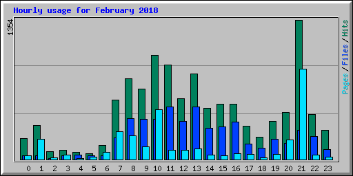 Hourly usage for February 2018