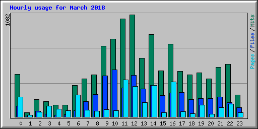 Hourly usage for March 2018