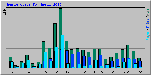Hourly usage for April 2018