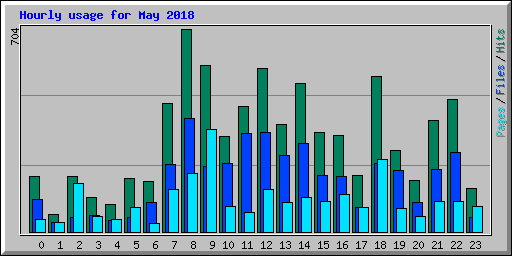 Hourly usage for May 2018