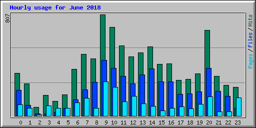 Hourly usage for June 2018