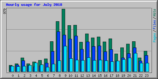Hourly usage for July 2018