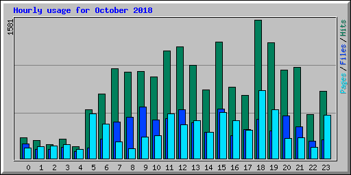 Hourly usage for October 2018