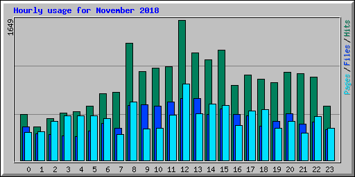 Hourly usage for November 2018