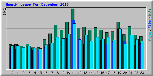 Hourly usage for December 2018