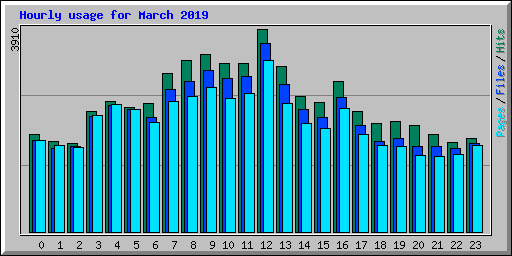 Hourly usage for March 2019