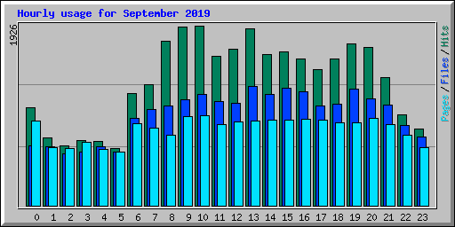 Hourly usage for September 2019