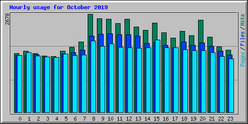 Hourly usage for October 2019