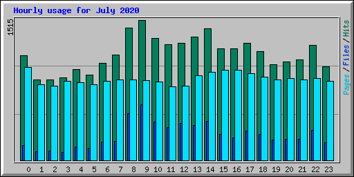 Hourly usage for July 2020