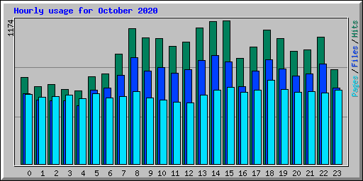 Hourly usage for October 2020