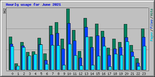 Hourly usage for June 2021