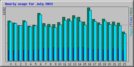 Hourly usage for July 2023