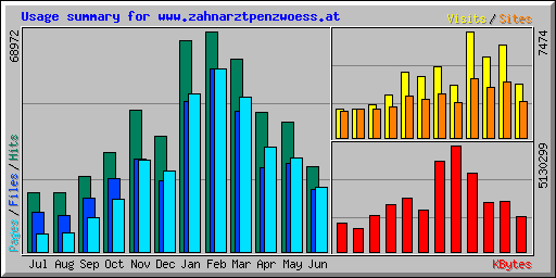 Usage summary for www.zahnarztpenzwoess.at